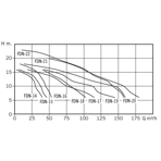     Bombas PSH FDN 19, 110 ./, =10, 230/400 