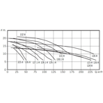     Bombas PSH FDN 132H, 174,6 ./, H=10, 380 B