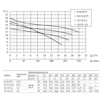     Unipump INOXPROF 15-15-1,5