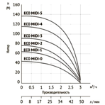     Unipump ECO MIDI 2