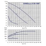    IMP GHND Basic II 80-190 F (PN10)