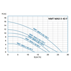    IMP NMT Max II 40/40 F220