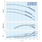    IMP ECLD 50-170/2/1.5A/L-D-2xTT