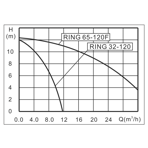    Zota Ring 65-120F (1 )