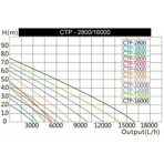        SunSun CTP 2800