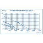        Oase Aquamax Dry 6000